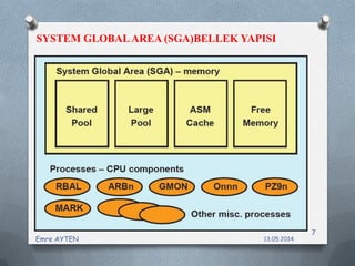 SYSTEM GLOBALAREA (SGA)BELLEK YAPISI
13.05.2014Emre AYTEN
7
 