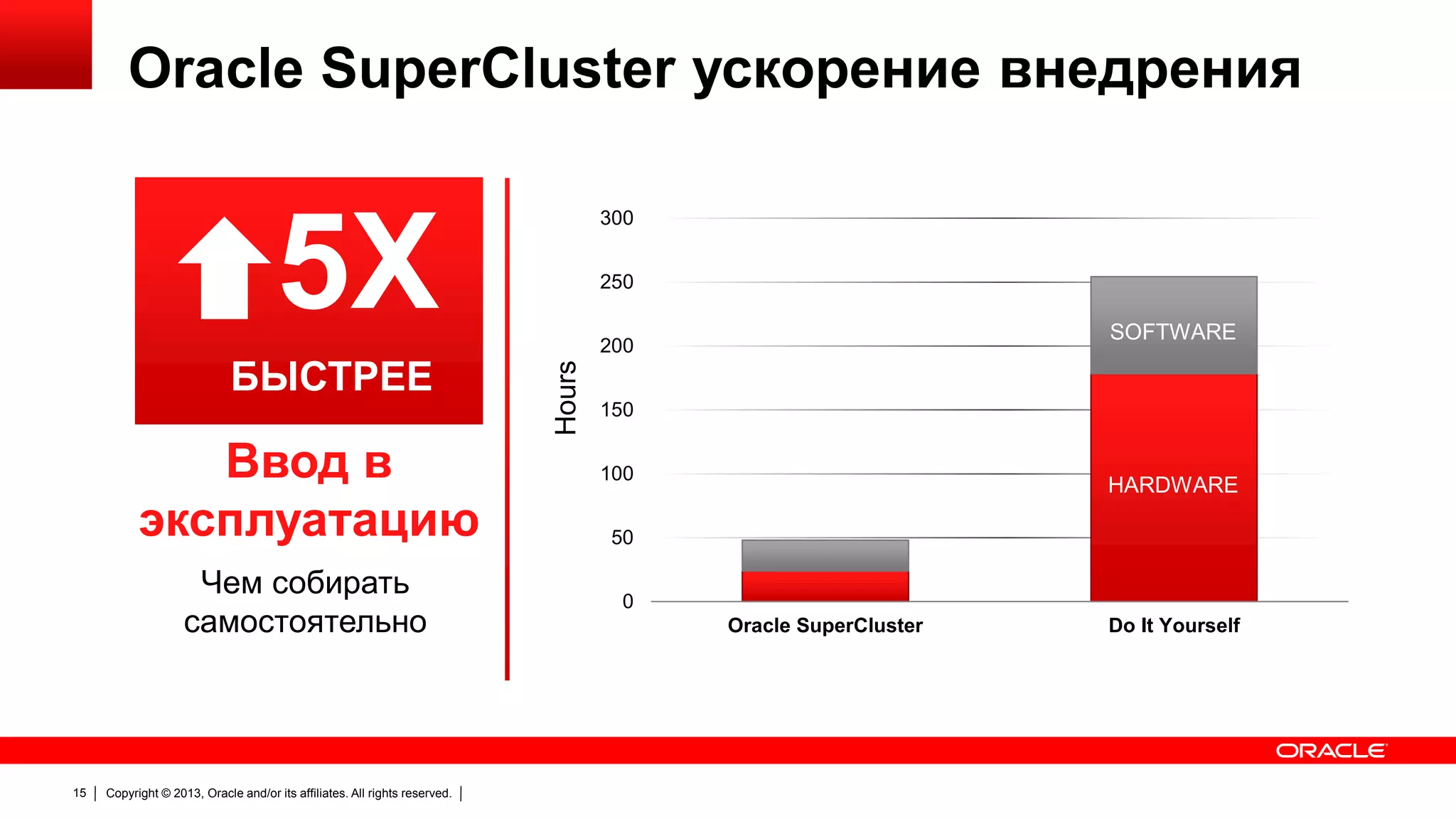 Oracle SuperCluster ускорение внедрения
300

5X
Ввод в
эксплуатацию
Чем собирать
самостоятельно

15

Copyright © 2013, Oracle and/or its affiliates. All rights reserved.

SOFTWARE

200

Hours

БЫСТРЕЕ

250

150
100

HARDWARE

50
0
Oracle SuperCluster

Do It Yourself

 
