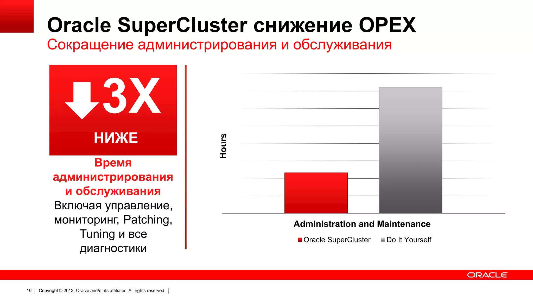 Oracle SuperCluster снижение OPEX
Сокращение администрирования и обслуживания

НИЖЕ
Время
администрирования
и обслуживания
Включая управление,
мониторинг, Patching,
Tuning и все
диагностики

16

Copyright © 2013, Oracle and/or its affiliates. All rights reserved.

Hours

3X
Administration and Maintenance
Oracle SuperCluster

Do It Yourself

 