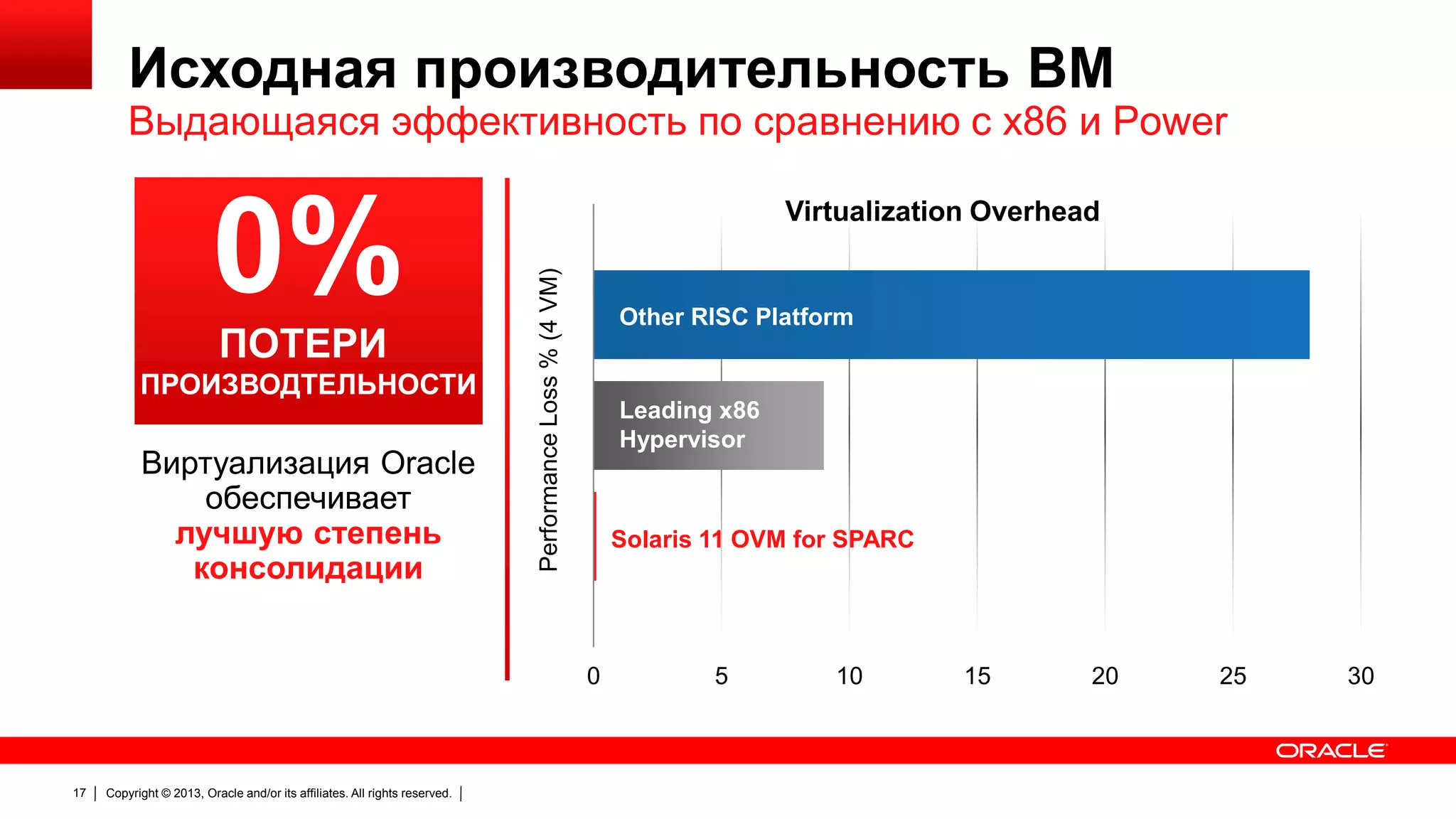 Исходная производительность ВМ

Выдающаяся эффективность по сравнению с x86 и Power

ПОТЕРИ
ПРОИЗВОДТЕЛЬНОСТИ

Виртуализация Oracle
обеспечивает
лучшую степень
консолидации

Performance Loss % (4 VM)

0%

Virtualization Overhead

Other RISC Platform

Leading x86
Hypervisor

Solaris 11 OVM for SPARC

0

17

Copyright © 2013, Oracle and/or its affiliates. All rights reserved.

5

10

15

20

25

30

 