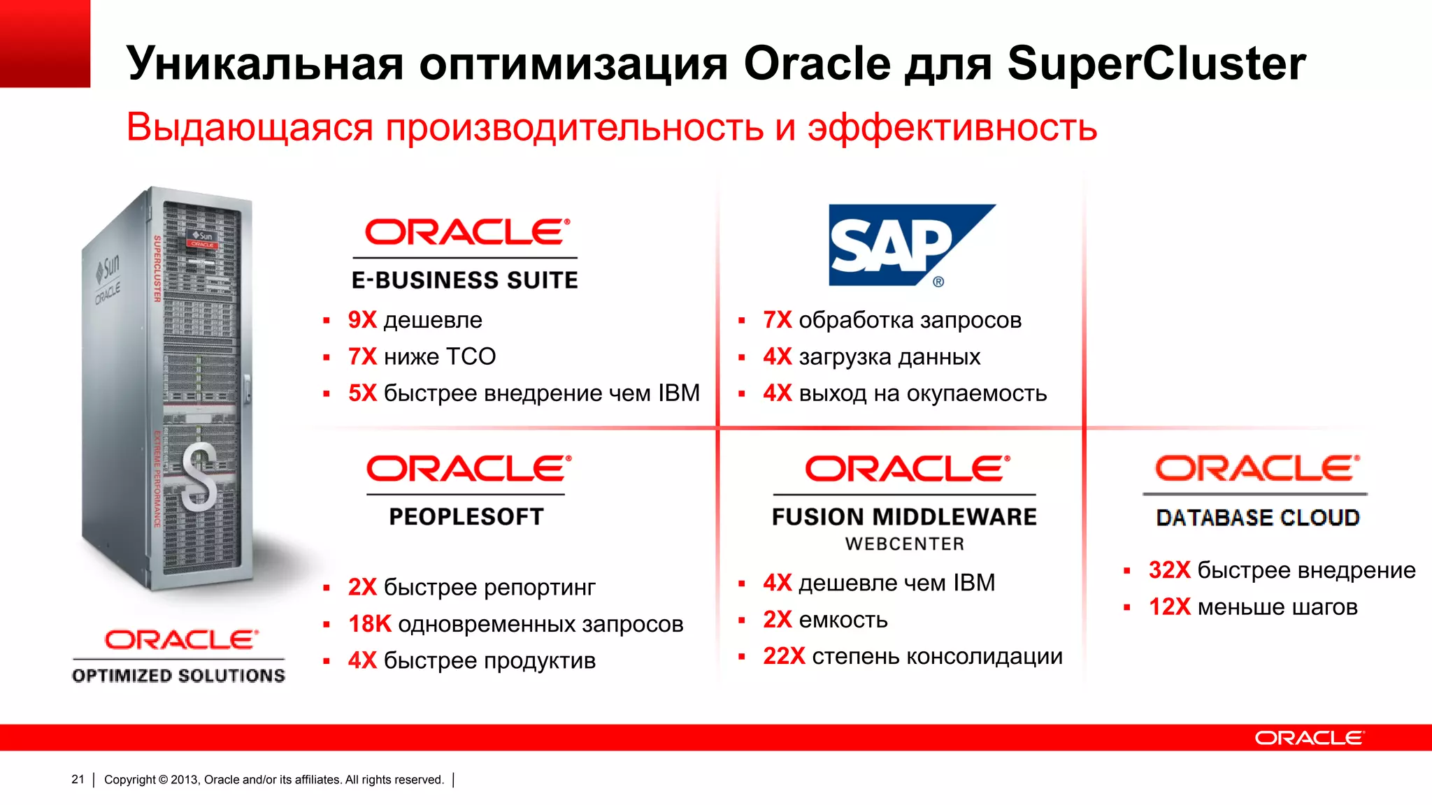 Уникальная оптимизация Oracle для SuperCluster
Выдающаяся производительность и эффективность

 9X дешевле
 7X ниже TCO

 4X загрузка данных

 5X быстрее внедрение чем IBM

 4X выход на окупаемость

 2X быстрее репортинг

 4X дешевле чем IBM

 18K одновременных запросов

 2X емкость

 4X быстрее продуктив

21

 7X обработка запросов

 22X степень консолидации

Copyright © 2013, Oracle and/or its affiliates. All rights reserved.

 32X быстрее внедрение

 12X меньше шагов

 