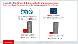 Copyright © 2015, Oracle and/or its affiliates. All rights reserved. |
SuperCluster: Oracle E-Business Suite Implementations
Engineered and Optimized for Performance on Oracle SuperCluster
7/21/2016 Public 10
SuperCluster Other
FormerPlatform
EBS AUDIT REPORT
FormerPlatform
DEFECT TRACKING TIME
EBS audit report 5x faster
EBS HR module 149x faster
28 days to deploy
Defect tracking reduced 36x
SuperCluster Other
FormerPlatform
 