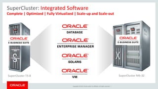 Copyright © 2015, Oracle and/or its affiliates. All rights reserved. |
SuperCluster: Integrated Software
Complete | Optimized | Fully Virtualized | Scale-up and Scale-out
SuperCluster M6-32SuperCluster T5-8
 