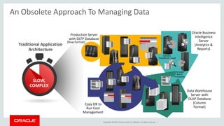 Copyright © 2015, Oracle and/or its affiliates. All rights reserved. |
An Obsolete Approach To Managing Data
Production Server
with OLTP Database
Copy DB to
Run Cost
Management
Data Warehouse
Server with
OLAP Database
(Column
Format)
Oracle Business
Intelligence
Server
(Analytics &
Reports)
Periodic
Batch
Processes
Extract,
Transform, Load
Traditional Application
Architecture
SLOW,
COMPLEX
(Row Format)
 