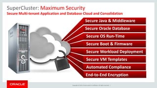 Copyright © 2015, Oracle and/or its affiliates. All rights reserved. |
SuperCluster: Maximum Security
Secure Multi-tenant Application and Database Cloud and Consolidation
Secure Java & Middleware
Secure Oracle Database
Secure OS Run-Time
Secure Boot & Firmware
Secure Workload Deployment
Secure VM Templates
Automated Compliance
End-to-End Encryption
 