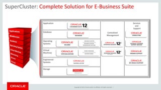 Copyright © 2015, Oracle and/or its affiliates. All rights reserved. |
SuperCluster: Complete Solution for E-Business Suite
Application
Database
Operating
Systems
Virtual
Machines
Storage
Engineered
Systems
Centralized
Management
Services
and
Support
SOLARIS ZONES
SPARC DOMAINS
SOLARIS CLUSTER
SOLARIS CLUSTER
GOEGRAPHIC EDITION
 