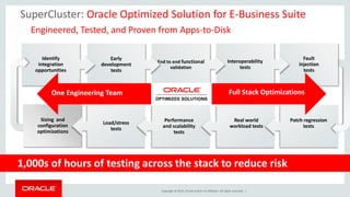 Copyright © 2015, Oracle and/or its affiliates. All rights reserved. |
SuperCluster: Oracle Optimized Solution for E-Business Suite
Engineered, Tested, and Proven from Apps-to-Disk
1,000s of hours of testing across the stack to reduce risk
Sizing and
configuration
optimizations
Load/stress
tests
Performance
and scalability
tests
Real world
workload tests
Patch regression
tests
Fault
injection
tests
Interoperability
tests
End to end functional
validation
Early
development
tests
Identify
integration
opportunities
Full Stack OptimizationsOne Engineering Team
 