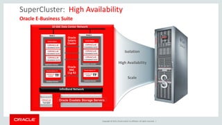 Copyright © 2015, Oracle and/or its affiliates. All rights reserved. |
High Availability
Scale
SuperCluster: High Availability
Oracle E-Business Suite
InfiniBand Network
Oracle Exadata Storage Servers
10 GbE Data Center Network
Node 2
Oracle Solaris
Node 1
Oracle Solaris 11
Database Domain
Application Domain
Oracle
Solaris
Cluster
Oracle
RAC
11g R2
Oracle Solaris
Oracle Solaris 11
Database Domain
Application Domain
Node 2
Isolation
 