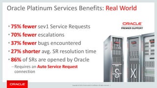 Copyright © 2015, Oracle and/or its affiliates. All rights reserved. |
Oracle Platinum Services Benefits: Real World
•75% fewer sev1 Service Requests
•70% fewer escalations
•37% fewer bugs encountered
•27% shorter avg. SR resolution time
•86% of SRs are opened by Oracle
–Requires an Auto Service Request
connection
 