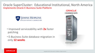Copyright © 2015, Oracle and/or its affiliates. All rights reserved. |
• Improved serviceability with 2x faster
patching
• E-Business Suite database migration in
only 12 weeks
Oracle SuperCluster
Oracle SuperCluster: Educational Institutional, North America
Implements Oracle E-Business Suite Platform
 