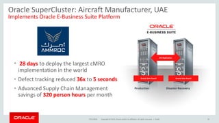 Copyright © 2015, Oracle and/or its affiliates. All rights reserved. |7/21/2016 Public 32
FormerPlatform
SuperCluster
• 28 days to deploy the largest cMRO
implementation in the world
• Defect tracking reduced 36x to 5 seconds
• Advanced Supply Chain Management
savings of 320 person hours per month
Production Disaster Recovery
Oracle Data GuardOracle Data Guard
ZFS Replication
Oracle SuperCluster: Aircraft Manufacturer, UAE
Implements Oracle E-Business Suite Platform
 