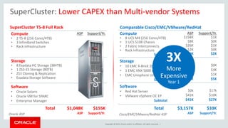 Copyright © 2015, Oracle and/or its affiliates. All rights reserved. |
Compute
• 8 UCS M4 (256 Cores/4TB)
• 1 UCS 5108 Chassis
• 2 Fabric Interconnects
• Rack Infrastructure
Subtotal
ASP
$194K
$8K
$26K
$2K
$230K
Support/Yr.
$1K
$0K
$1K
$0K
$2K
Storage
• 10 EMC X-Brick 20 (200TB)
• 1 EMC VNX 5600 (80TB)
• EMC Unisphere Unified Suite
Subtotal
$2,805K
$65K
$15K
$2,886K
$0K
$4K
$1K
$5K
Software
• Red Hat Server
• VMware vSphere OC EP
Subtotal
$0k
$41K
$41K
$17k
$10K
$27K
Total $3,157K
ASP
$33K
Support/Yr.
Compute
• 2 T5-8 (256 Cores/4TB)
• 3 InfiniBand Switches
• Rack infrastructure
ASP Support/Yr.
Storage
• 8 Exadata HC Storage (384TB)
• 1 ZS3-ES Storage (80TB)
• ZS3 Cloning & Replication
• Exadata Storage Software
Software
• Oracle Solaris
• Oracle VM for SPARC
• Enterprise Manager
Total $1,048K
ASP
$155K
Support/Yr.
SuperCluster T5-8 Full Rack Comparable Cisco/EMC/VMware/RedHat
Cisco/EMC/VMware/RedHat ASPOracle ASP
SuperCluster: Lower CAPEX than Multi-vendor Systems
3X
More
Expensive
Year 1
 