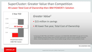 Copyright © 2015, Oracle and/or its affiliates. All rights reserved. |
SuperCluster: Greater Value than Competition
4X Lower Total Cost of Ownership then IBM POWER7+ Solution
 $15 million in savings
 4X lower five year, Total Cost of Ownership
Greater Value1
SuperCluster Solution
IBM P780+ Solution
4X Savings
5 Year TCO
$5M
$10M
$20M
1Comparing (2) IBM P780s with POWER 7+ processors and 256GB RAM, IBM DS8870 Storage with 512 disks,
Oracle Database Enterprise Edition with (1) Oracle SuperCluster ½ Rack HP, Oracle Database Enterprise
Edition, Oracle Real Application Clusters, Oracle Exadata Storage Software and Oracle Solaris Cluster
$15M
See substantiation slides
 