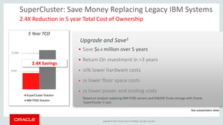 Copyright © 2015, Oracle and/or its affiliates. All rights reserved. |
SuperCluster: Save Money Replacing Legacy IBM Systems
2.4X Reduction in 5 year Total Cost of Ownership
Upgrade and Save1
 Save $6.4 million over 5 years
 Return On Investment in >3 years
 30% lower hardware costs
 3X lower floor space costs
 2X lower power and cooling costs
1Based on analysis replacing IBM P595 servers and DS8300 Turbo storage with Oracle
SuperCluster ½ rack
SuperCluster Solution
IBM P595 Solution
2.4X Savings
5 Year TCO
$5M
$10M
See substantiation slides
 
