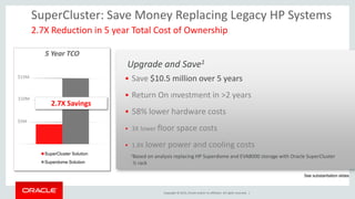 Copyright © 2015, Oracle and/or its affiliates. All rights reserved. |
SuperCluster: Save Money Replacing Legacy HP Systems
2.7X Reduction in 5 year Total Cost of Ownership
Upgrade and Save1
 Save $10.5 million over 5 years
 Return On Investment in >2 years
 58% lower hardware costs
 3X lower floor space costs
 1.8X lower power and cooling costs
1Based on analysis replacing HP Superdome and EVA8000 storage with Oracle SuperCluster
½ rack
SuperCluster Solution
Superdome Solution
5 Year TCO
2.7X Savings
$5M
$10M
$15M
See substantiation slides
 