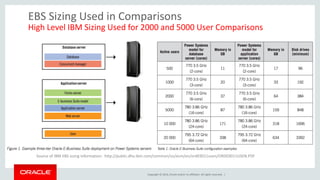 Copyright © 2014, Oracle and/or its affiliates. All rights reserved. |
EBS Sizing Used in Comparisons
High Level IBM Sizing Used for 2000 and 5000 User Comparisons
Source of IBM EBS sizing information: http://public.dhe.ibm.com/common/ssi/ecm/en/ord03011usen/ORD03011USEN.PDF
 