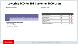 Copyright © 2014, Oracle and/or its affiliates. All rights reserved. |7/21/2016 Oracle OpenWorld
Lowering TCO for EBS Customer 2000 Users
Initial Year 1 Year 2 Year 3 Year 4 Year 5
sh Outflows 0.00 837.00 860.00 1,971.00 2,722.00
sh Outflows 1,335.00 249.00 254.00 1,670.00 497.00
3,000.00
BAU Proposed
Hardware Acquisition 4,370 965 5x
Hardware Service 1,563 524 3x
Software - Hardware License 4,116 2,844 1x
Power and Cooling 297 101 3x
Floor Space 125 39 3x
Integration and Deployment 466 38 12x
Total cash outflows over the next 5 years
BaU = $10,937K
Proposed = $4,512K
TCO Reduction = $6,425K
TCO OVER 5 YEARSPROJECTED CASH FLOWS
 