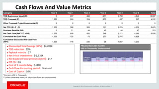 Copyright © 2014, Oracle and/or its affiliates. All rights reserved. |
Category Initial Year 1 Year 2 Year 3 Year 4 Year 5
Benefits 0.00 0.00 0.86 0.90 2.02 2.77
Costs -1.34 -0.25 -0.25 -1.67 -0.50 -0.51
3.00
Category Year 0 Year 1 Year 2 Year 3 Year 4 Year 5 Total
TCO Business as Usual (IB) 0 837 860 1,971 2,722 4,546 10,937
TCO Proposed (P) 1,335 249 254 1,670 497 507 4,512
Other Proposed Project Investments (O) 0 0 0 0 0 0 0
Net TCO (IB - P - O) -1,335 588 606 301 2,225 4,039 6,425
Business Benefits (BB) 0 21 44 45 46 47 203
Net Cash Flow (Net TCO + BB) -1,335 609 650 346 2,271 4,086 6,628
Cumulative Net Cash Flow -1,335 -725 -75 271 2,542 6,628
Cumulative Discounted Net Cash Flow
(NPV) -1,335 -778 -236 28 1,607 4,203
Cash Flows And Value Metrics
*Currency USD in Thousands
**Unless otherwise noted, all future cash flows are undiscounted
 Discounted Total Savings (NPV) : $4,203K
 TCO reduction : 59%
 Payback months : 27
 Net Initial Investment : $-1,335K
 ROI based on total project cost (%) : 147
 IRR (%) : 65
 Cost of 3 month delay : $120K
 Cash flow discounting period : Year end
 Cost of Capital : 10%
PROJECTED CASH FLOWS
USD in Thousands, Undiscounted
 