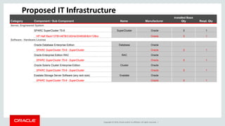 Copyright © 2014, Oracle and/or its affiliates. All rights reserved. |
Category Component / Sub Component Name Manufacturer
Installed Base
Qty Reqd. Qty
Server, Engineered System
SPARC SuperCluster T5-8 SuperCluster Oracle 0 1
HP Half Rack/13TB+48TB/3.6GHz/2048GB/8ch/128co Oracle 0 1
Software - Hardware License
Oracle Database Enterprise Edition Database Oracle
SPARC SuperCluster T5-8 - SuperCluster Oracle 0 1
Oracle Enterprise Edition RAC RAC Oracle
SPARC SuperCluster T5-8 - SuperCluster Oracle 0 1
Oracle Solaris Cluster Enterprise Edition Cluster Oracle
SPARC SuperCluster T5-8 - SuperCluster Oracle 0 1
Exadata Storage Server Software (any rack size) Exadata Oracle
SPARC SuperCluster T5-8 - SuperCluster Oracle 0 1
Proposed IT Infrastructure
 