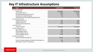 Copyright © 2014, Oracle and/or its affiliates. All rights reserved. |
Key IT Infrastructure Assumptions
Input Installed Base Proposed
Growth assumptions
Growth Type Exponential Exponential
Annual growth rate (%) 20.0% 20.0%
Site licensed software growth rate (%) 0.0% 0.0%
Calculate end of useful life replace Yes Yes
Deployment ramp (new required equipment) (Num) 1 1
Discount assumptions
Hardware discount (%) 0.0% 0.0%
Software discount (%) 0.0% 0.0%
Hardware service discount (%) 0.0% 0.0%
Acquisition Plan
Acquisition method Purchased Purchased
Inflation assumptions
Base inflation rate (%) 5.0% 5.0%
Service inflation rate (%) 5.0% 5.0%
Software inflation rate (%) 0.0% 0.0%
Unit price deflation rate (%) 15.0% 15.0%
Software assumptions
Percent of hardware licensed (%) 100.0% 100.0%
Percent of licenses available to transfer to this hardware (%) 0.0% 0.0%
Keep surplus licenses on maintenance No No
 