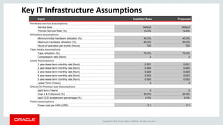Copyright © 2014, Oracle and/or its affiliates. All rights reserved. |
Key IT Infrastructure Assumptions
Input Installed Base Proposed
Hardware service assumptions
Service level Default Default
Premier Service Rate (%) 12.0% 12.0%
Utilization assumptions
Minimum/initial hardware utilization (%) 40.0% 40.0%
Maximum hardware utilization (%) 60.0% 60.0%
Hours of operation per month (Hours) 720 720
Tape media assumptions
Tape utilization (%) 70.0% 70.0%
Compression ratio (Num) 2 2
Lease Assumptions
1 year lease term monthly rate (Num) 0.051 0.051
2 year lease term monthly rate (Num) 0.040 0.040
3 year lease term monthly rate (Num) 0.029 0.029
4 year lease term monthly rate (Num) 0.023 0.023
5 year lease term monthly rate (Num) 0.020 0.020
Lease Term (Years) 3 3
Oracle On Premise Iaas Assumptions
IaaS term (Years) 5 5
Year 4 & 5 discount (%) 30.0% 30.0%
IaaS COD enablement percentage (%) 0.0% 0.0%
Power assumptions
Power cost per kWh (USD) 0.1 0.1
 