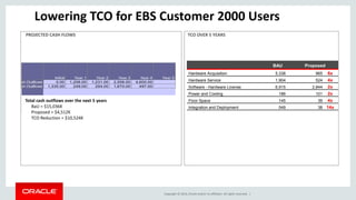 Copyright © 2014, Oracle and/or its affiliates. All rights reserved. |
Initial Year 1 Year 2 Year 3 Year 4 Year 5
sh Outflows 0.00 1,206.00 1,231.00 2,556.00 4,600.00
sh Outflows 1,335.00 249.00 254.00 1,670.00 497.00
5,000.00
BAU Proposed
Hardware Acquisition 5,338 965 6x
Hardware Service 1,904 524 4x
Software - Hardware License 6,915 2,844 2x
Power and Cooling 186 101 2x
Floor Space 145 39 4x
Integration and Deployment 549 38 14x
TCO OVER 5 YEARSPROJECTED CASH FLOWS
Total cash outflows over the next 5 years
BaU = $15,036K
Proposed = $4,512K
TCO Reduction = $10,524K
Lowering TCO for EBS Customer 2000 Users
 