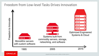 Copyright © 2015, Oracle and/or its affiliates. All rights reserved. |
Optimized Engineered
Systems & Cloud
Systems built from
commodity servers, storage,
networking, and softwareMonolithic servers
with custom software
FreedomtoInnovate
20051995 2015
Freedom from Low-level Tasks Drives Innovation
 