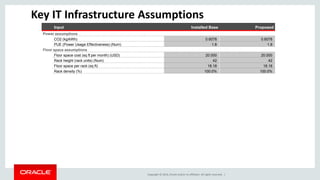 Copyright © 2014, Oracle and/or its affiliates. All rights reserved. |
Key IT Infrastructure Assumptions
Input Installed Base Proposed
Power assumptions
CO2 (kg/kWh) 0.6078 0.6078
PUE (Power Usage Effectiveness) (Num) 1.8 1.8
Floor space assumptions
Floor space cost (sq ft per month) (USD) 20.000 20.000
Rack height (rack units) (Num) 42 42
Floor space per rack (sq ft) 18.18 18.18
Rack density (%) 100.0% 100.0%
 