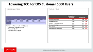 Copyright © 2014, Oracle and/or its affiliates. All rights reserved. |
Initial Year 1 Year 2 Year 3 Year 4 Year 5
ve Proposal 8.33 0.70 0.86 3.22 2.68
sh Outflows 1.64 0.32 0.32 2.06 0.62
Competitive
Proposal Proposed
Hardware Acquisition 7.52 0.96 8x
Hardware Service 1.64 0.52 3x
Software - Hardware License 9.67 3.94 2x
Power and Cooling 0.18 0.10 2x
Floor Space 0.06 0.04 2x
Integration and Deployment 0.48 0.04 12x
TCO OVER 5 YEARSPROJECTED CASH FLOWS
Total cash outflows over the next 5 years
Competitive Proposal = $19.6M
Proposed = $5.6M
TCO Reduction = $14.0M
Lowering TCO for EBS Customer 5000 Users
 