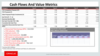 Copyright © 2014, Oracle and/or its affiliates. All rights reserved. |
Category Initial Year 1 Year 2 Year 3 Year 4 Year 5
Benefits 0.00 0.00 0.00 0.00 0.00 0.00
Costs -0.00 -0.00 -0.00 -0.00 -0.00 -0.00
Category Year 0 Year 1 Year 2 Year 3 Year 4 Year 5 Total
TCO Competitive Proposal (CP) 8.33 0.70 0.86 3.22 2.68 3.77 19.56
TCO Proposed (P) 1.64 0.32 0.32 2.06 0.62 0.63 5.60
Other Proposed Project Investments (O) 0.00 0.00 0.00 0.00 0.00 0.00 0.00
Net TCO (CP - P - O) 6.68 0.39 0.53 1.16 2.06 3.14 13.96
Business Benefits (BB) 0 0.03 0.06 0.07 0.07 0.07 0.30
Net Cash Flow (Net TCO + BB) 6.68 0.42 0.60 1.23 2.12 3.21 14.26
Cumulative Net Cash Flow 6.68 7.10 7.70 8.93 11.05 14.26
Cumulative Discounted Net Cash Flow
(NPV) 6.68 7.06 7.56 8.50 9.98 12.01
Cash Flows And Value Metrics
*Currency USD in Millions
**Unless otherwise noted, all future cash flows are undiscounted
 Discounted Total Savings (NPV) : $12.01M
 TCO reduction : 71%
 Payback months : 0
 Net Initial Investment : $6.68M
 ROI based on total project cost (%) : 254
 IRR (%) : 1,000,000,000,000
 Cost of 3 month delay : $0.12M
 Cash flow discounting period : Year end
 Cost of Capital : 10%
PROJECTED CASH FLOWS
USD in Millions, Undiscounted
 