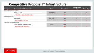 Copyright © 2014, Oracle and/or its affiliates. All rights reserved. |
Category Component / Sub Component Name Manufacturer
Installed Base
Qty Reqd. Qty
Server, Engineered System
IBM Power+ 780 SERVER 1 IBM 0 2
POWER7+/3.72GHz/256GB/4ch/32co IBM 0 2
Disk, Virtual Tape
IBM DS8870 DISK_VTS 1 IBM 0 1
256x146GB SAS 15K RPM IBM 0 2
Software - Hardware License
Oracle Database Enterprise Edition HLS 1 Oracle
IBM Power+ 780 - SERVER 1 IBM 0 2
Competitive Proposal IT Infrastructure
 