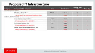 Copyright © 2014, Oracle and/or its affiliates. All rights reserved. |
Category Component / Sub Component Name Manufacturer
Installed Base
Qty Reqd. Qty
Server, Engineered System
SPARC SuperCluster T5-8 SERVER 1 Oracle 0 1
HC Half Rack/64TB+48TB/3.6GHz/2048GB/8ch/128co Oracle 0 1
Software - Hardware License
Oracle Database Enterprise Edition HLS 1 Oracle
SPARC SuperCluster T5-8 - SERVER 1 Oracle 0 1
Oracle Enterprise Edition RAC HLS 1 Oracle
SPARC SuperCluster T5-8 - SERVER 1 Oracle 0 1
Exadata Storage Server Software (any rack size) HLS 1 Oracle
SPARC SuperCluster T5-8 - SERVER 1 Oracle 0 1
Proposed IT Infrastructure
 