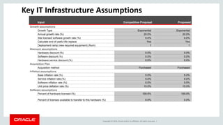 Copyright © 2014, Oracle and/or its affiliates. All rights reserved. |
Key IT Infrastructure Assumptions
Input Competitive Proposal Proposed
Growth assumptions
Growth Type Exponential Exponential
Annual growth rate (%) 20.0% 20.0%
Site licensed software growth rate (%) 0.0% 0.0%
Calculate end of useful life replace Yes Yes
Deployment ramp (new required equipment) (Num) 1 1
Discount assumptions
Hardware discount (%) 0.0% 0.0%
Software discount (%) 0.0% 0.0%
Hardware service discount (%) 0.0% 0.0%
Acquisition Plan
Acquisition method Purchased Purchased
Inflation assumptions
Base inflation rate (%) 5.0% 5.0%
Service inflation rate (%) 5.0% 5.0%
Software inflation rate (%) 0.0% 0.0%
Unit price deflation rate (%) 15.0% 15.0%
Software assumptions
Percent of hardware licensed (%) 100.0% 100.0%
Percent of licenses available to transfer to this hardware (%) 0.0% 0.0%
 