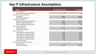 Copyright © 2014, Oracle and/or its affiliates. All rights reserved. |
Key IT Infrastructure Assumptions
Input Competitive Proposal Proposed
Software assumptions
Keep surplus licenses on maintenance No No
Hardware service assumptions
Service level Default Default
Premier Service Rate (%) 12.0% 12.0%
Utilization assumptions
Minimum/initial hardware utilization (%) 40.0% 40.0%
Maximum hardware utilization (%) 60.0% 60.0%
Hours of operation per month (Hours) 720 720
Tape media assumptions
Tape utilization (%) 70.0% 70.0%
Compression ratio (Num) 2 2
Lease Assumptions
1 year lease term monthly rate (Num) 0.051 0.051
2 year lease term monthly rate (Num) 0.040 0.040
3 year lease term monthly rate (Num) 0.029 0.029
4 year lease term monthly rate (Num) 0.023 0.023
5 year lease term monthly rate (Num) 0.020 0.020
Lease Term (Years) 3 3
Oracle On Premise Iaas Assumptions
IaaS term (Years) 5 5
Year 4 & 5 discount (%) 30.0% 30.0%
 