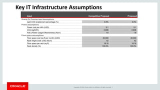 Copyright © 2014, Oracle and/or its affiliates. All rights reserved. |
Key IT Infrastructure Assumptions
Input Competitive Proposal Proposed
Oracle On Premise Iaas Assumptions
IaaS COD enablement percentage (%) 0.0% 0.0%
Power assumptions
Power cost per kWh (USD) 0.1 0.1
CO2 (kg/kWh) 0.608 0.608
PUE (Power Usage Effectiveness) (Num) 1.8 1.8
Floor space assumptions
Floor space cost (sq ft per month) (USD) 20.000 20.000
Rack height (rack units) (Num) 42 42
Floor space per rack (sq ft) 18.18 18.18
Rack density (%) 100.0% 100.0%
 