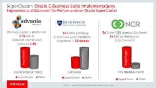 Copyright © 2015, Oracle and/or its affiliates. All rights reserved. |
SuperCluster: Oracle E-Business Suite Implementations
Engineered and Optimized for Performance on Oracle SuperCluster
7/21/2016 Public 9
2x faster patching
E-Business suite database
migration in 12 weeks
FormerPlatform
PATCHING
FormerPlatform
Business reports produced
1.7x faster
Reduced operational
costs by 1.8x
SuperCluster Other
EBS RESPONSE TIMES
SuperCluster
5x faster EBS transaction times
3x EBS performance
improvement
SuperCluster Other
EBS TRANSACTIONS
SuperCluster
FormerPlatform
SuperCluster Other
FormerPlatform
 