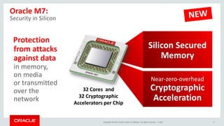 Copyright © 2015, Oracle and/or its affiliates. All rights reserved. |
Oracle M7:
Security in Silicon
Public 9
Silicon Secured
Memory
32 Cores and
32 Cryptographic
Accelerators per Chip
Near-zero-overhead
Cryptographic
Acceleration
Protection
from attacks
against data
in memory,
on media
or transmitted
over the
network
 