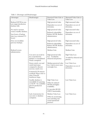 Graceful Switchover and Switchback


)LJXUHV  DQG  KHOS LOOXVWUDWH WKH SUHYLRXV WHUPV
)LJXUH  6WDQGE 'DWDEDVH GHSLFWV D WSLFDO HQYLURQPHQW WKDW FRQWDLQV D SULPDU DQG VWDQGE VLWH 7KH
SULPDU VLWH FRQWDLQV WKH SURGXFWLRQ GDWDEDVH VHUYLFLQJ RXU EXVLQHVV $OO SURGXFWLRQ GDWDEDVHV PXVW EH LQ
DUFKLYHORJ PRGH $V DUFKLYH UHGR ORJV DUH SURGXFHG WKH DUH VHQW WR WKH VWDQGE VLWH ZKLFK HYHQWXDOO
DSSOLHV WKH ORJV WR WKH VWDQGE GDWDEDVH WKURXJK 2UDFOH·V UHFRYHU PHFKDQLVP 7KH VWDQGE GDWDEDVH LV QRW
RSHQ LQVWHDG LW LV LQ D PRXQWHG VWDWH EHLQJ IHG SURGXFWLRQ GDWDEDVH FKDQJHV E WKH DUFKLYH UHGR 