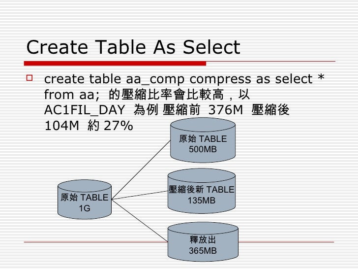 Oracle table or index compress note