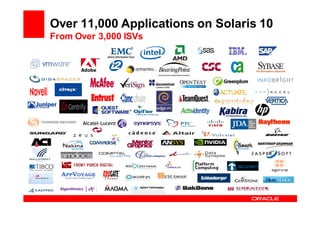 Over 11,000 Applications on Solaris 10
From Over 3,000 ISVs
 