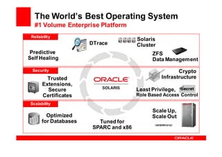 The World’s Best Operating System
   #1 Volume Enterprise Platform
 Reliability
                                        Solaris
                       DTrace           Cluster
 Predictive                                   ZFS
Self Healing                                  Data Management

  Security                                               Crypto
         Trusted                                  Infrastructure
       Extensions,
         Secure                         Least Privilege,
       Certificates                     Role Based Access Control
 Scalability
                                              Scale Up,
         Optimized                            Scale Out
       for Databases      Tuned for
                        SPARC and x86
 