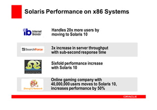 Solaris Performance on x86 Systems


                  Handles 20x more users by
                  moving to Solaris 10


                  3x increase in server throughput
                  with sub-second response time

                  Sixfold performance increase
                  with Solaris 10

                  Online gaming company with
                  40,000,000 users moves to Solaris 10,
ZhengTu Network   increases performance by 50%
 