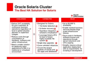 Oracle Solaris Cluster
     The Best HA Solution for Solaris
                                                                              Oracle
                                                                              Differentiator
        CHALLENGES                     CAPABILITIES                      VALUE


• Deliver 24/7 availability    • Designed for Solaris:         • Up to 99.999 %
  for your customers &            • 15x faster detection         availability
  continuous business                                          • Enable resilient business
  operations regardless of        • 2x faster recovery           services despite large
  local or global disaster,       • Seamless integration         scale infrastructure
  planned or unplanned              w/Solaris virtualization     failures
  outages                         • Leverage Solaris ZFS       • Save costs in hardware,
• Reduce costs through              for best of breed            software license and
  consolidation of                  highly-available file        operations through
  hardware, software and            system                       server reductions and
  admin infrastructure         • Single-step upgrades            CPU capping
• Need a simple solution       • Cover unlimited distances     • Simplify mission-critical
  for deploying many                                             application deployment
  applications & DBs in a      • Covers the largest              with no requirements for
  traditional or virtualized     portfolio of Oracle and
                                 ISV apps and databases          scripting or development
  environment
 
