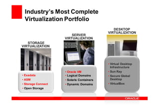 Industry’s Most Complete
 Virtualization Portfolio
                                              DESKTOP
                                           VIRTUALIZATION
                        SERVER
                    VIRTUALIZATION
   STORAGE
VIRTUALIZATION




                                           • Virtual Desktop
                                             Infrastructure
                    • Oracle VM            • Sun Ray
• Exadata           • Logical Domains      • Secure Global
• ASM               • Solaris Containers     Desktop
• Storage Connect   • Dynamic Domains      • VirtualBox
• Open Storage
 