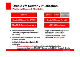 Oracle VM Server Virtualization
  Platform Choice & Flexibility

            Solaris                     Solaris   Linux   Windows


  Oracle VM Server for SPARC             Oracle VM Server for x86

  SPARC T-Series Hardware                  x86/x64 Hardware

• Evolution of Solaris Logical        • High performance hypervisor
  Domains; integration with Oracle      for x86/x64 architecture
  VM family                           • Supported guests: Linux,
• Highly efficient hypervisor for Sun   Windows, Solaris (new)
  T-Series servers
• Multiple, independent Solaris OS
  instances
       • Roadmap (planned): uniform, integrated virtualization
         management across SPARC T-Series and x86/x64 through Oracle
         VM Manager
 
