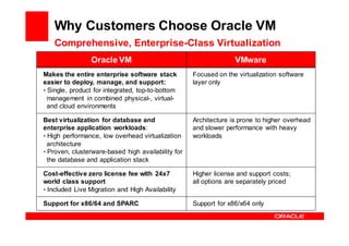 Why Customers Choose Oracle VM
   Comprehensive, Enterprise-Class Virtualization
                Oracle VM                                         VMware
Makes the entire enterprise software stack          Focused on the virtualization software
easier to deploy, manage, and support:              layer only
• Single, product for integrated, top-to-bottom
  management in combined physical-, virtual-
  and cloud environments

Best virtualization for database and                Architecture is prone to higher overhead
enterprise application workloads:                   and slower performance with heavy
• High performance, low overhead virtualization     workloads
  architecture
• Proven, clusterware-based high availability for
  the database and application stack

Cost-effective zero license fee with 24x7           Higher license and support costs;
world class support                                 all options are separately priced
• Included Live Migration and High Availability

Support for x86/64 and SPARC                        Support for x86/x64 only
 