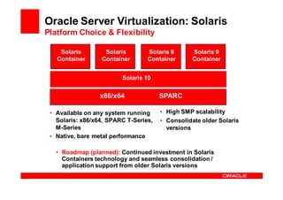 Oracle Server Virtualization: Solaris
Platform Choice & Flexibility

    Solaris        Solaris        Solaris 8       Solaris 9
   Container      Container       Container       Container


                         Solaris 10


                  x86/x64              SPARC

 • Available on any system running     • High SMP scalability
   Solaris: x86/x64, SPARC T-Series,   • Consolidate older Solaris
   M-Series                              versions
 • Native, bare metal performance

   • Roadmap (planned): Continued investment in Solaris
     Containers technology and seamless consolidation /
     application support from older Solaris versions
 