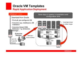 Oracle VM Templates
Rapid Application Deployment
 