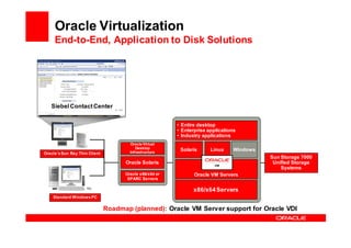 Oracle Virtualization
     End-to-End, Application to Disk Solutions




   Siebel Contact Center


                                                         • Entire desktop
                                                         • Enterprise applications
                                                         • Industry applications
                                       Oracle Virtual
                                          Desktop         Solaris      Linux     Windows
Oracle’s Sun Ray Thin Client           Infrastructure
                                                                                           Sun Storage 7000
                                     Oracle Solaris                                         Unified Storage
                                                                                               Systems
                                     Oracle x86/x64 or          Oracle VM Servers
                                      SPARC Servers

                                                                x86/x64 Servers
    Standard Windows PC


                               Roadmap (planned): Oracle VM Server support for Oracle VDI
 