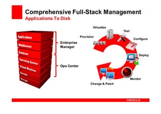 Comprehensive Full-Stack Management
Applications To Disk
                                    Virtualize
                                                   Test
                            Provision
                                                            Configure
               Enterprise
               Manager

                                                               Deploy


               Ops Center


                                                          Monitor
                                  Change & Patch
 